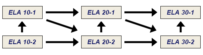 ELA Route Diagram